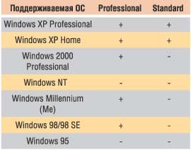 Таблица 1. Поддержка операционных систем версиями TweakNow PowerPack Professional и Standard
