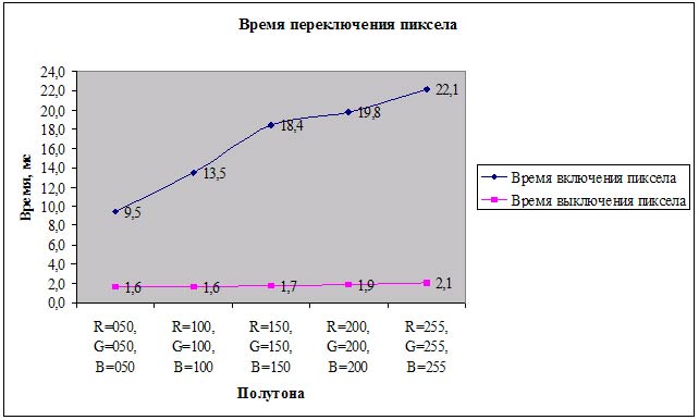 Рис. 1. Измерение времени переключения пиксела у монитора Acer AL1715ms