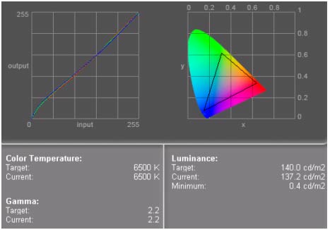 Рис. 10. Гамма-охват и кривые составляющих монитора LG FLATRON LCD L1740P