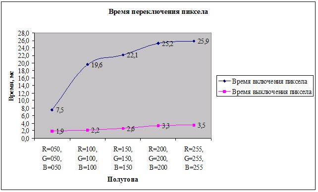 Рис. 11. Измерение времени переключения пиксела у монитора LG FLATRON LCD L1780U