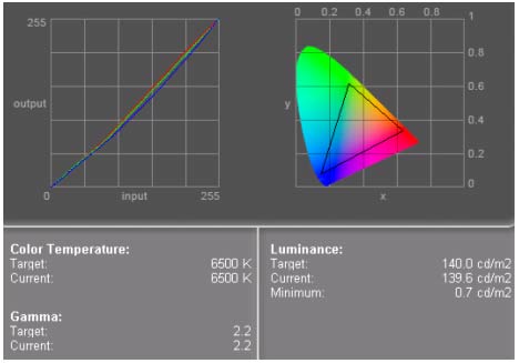 Рис. 12. Гамма-охват и кривые составляющих монитора LG FLATRON LCD L1780U