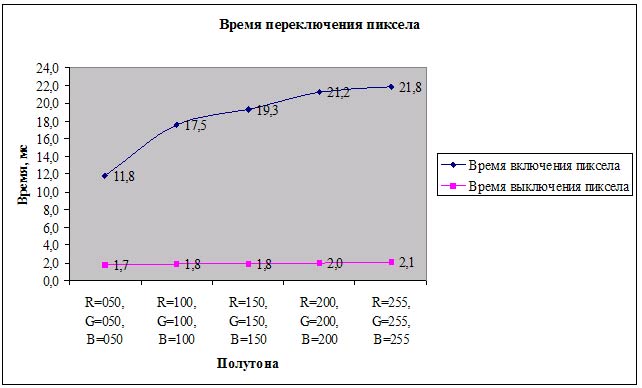 Рис. 15. Измерение времени переключения пиксела у монитора MAG PS-776K
