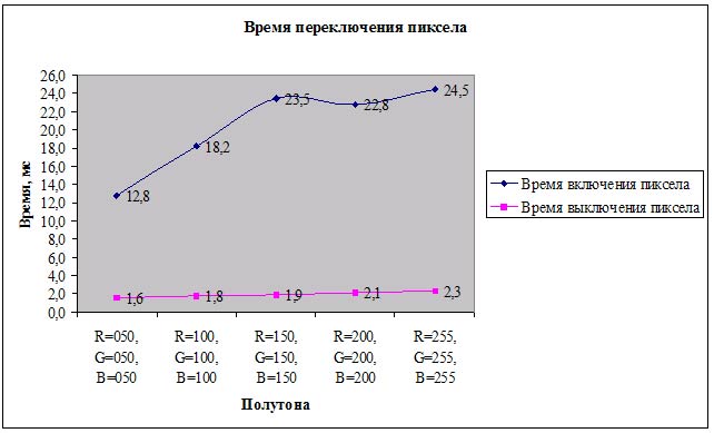 Рис. 17. Измерение времени переключения пиксела у монитора NEC MultiSync LCD1770NX