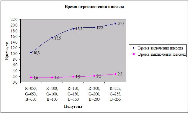 Рис. 19. Измерение времени переключения пиксела у монитора Philips 170X5