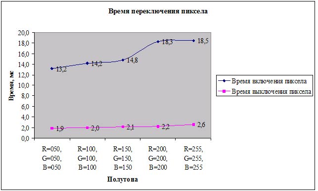 Рис. 21. Измерение времени переключения пиксела у монитора RoverScan Futura 172