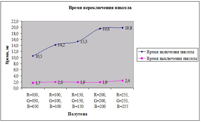 Рис. 23. Измерение времени переключения пиксела у монитора RoverScan Optima 171