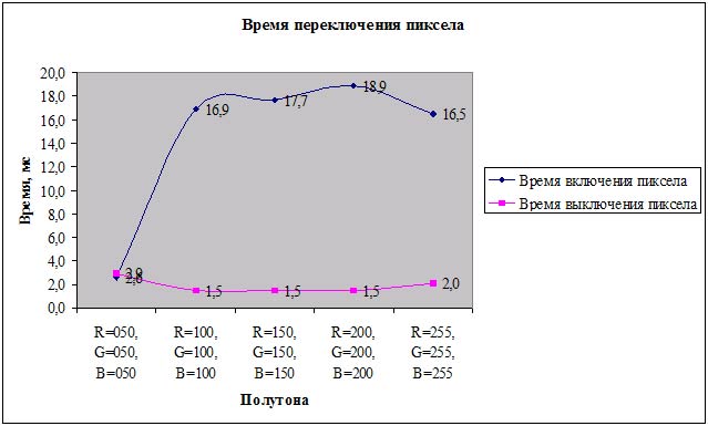 Рис. 25. Измерение времени переключения пиксела у монитора SAMSUNG SyncMaster 730B