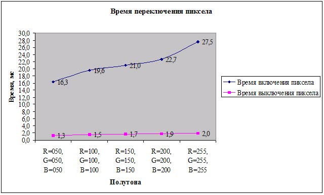 Рис. 27. Измерение времени переключения пиксела у монитора SONY SDM-HS75P
