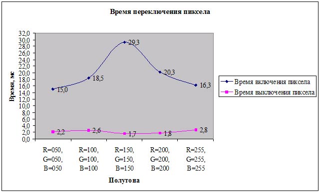 Рис. 29. Измерение времени переключения пиксела у монитора ViewSonic VP171s