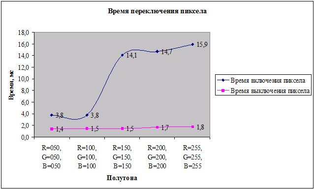 Рис. 3. Измерение времени переключения пиксела у монитора BenQ FP71E+