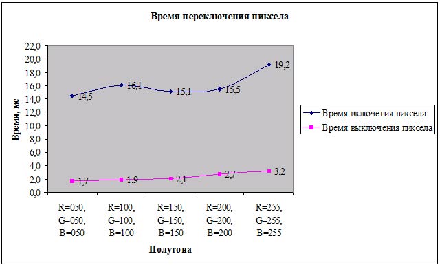 Рис. 7. Измерение времени переключения пиксела у монитора Gigabyte GD-1703BP