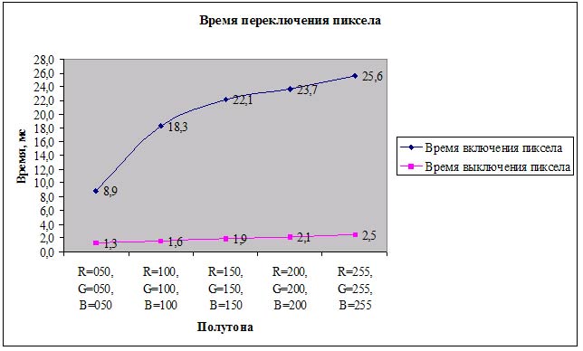 Рис. 9. Измерение времени переключения пиксела у монитора LG FLATRON LCD L1740P