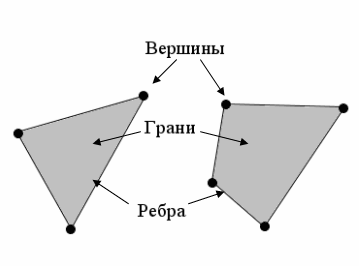 Рис. 1. Представление вершин, ребер и граней