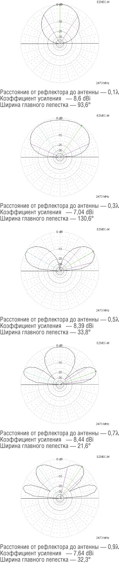 Рис. 20. Диаграммы направленности