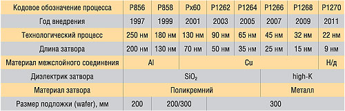 Темпы сокращения длины затвора транзистора