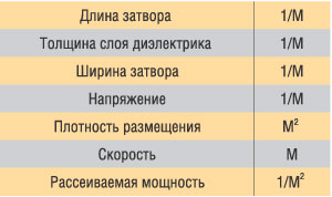 Изменение характеристик транзистора при уменьшении его геометрических размеров