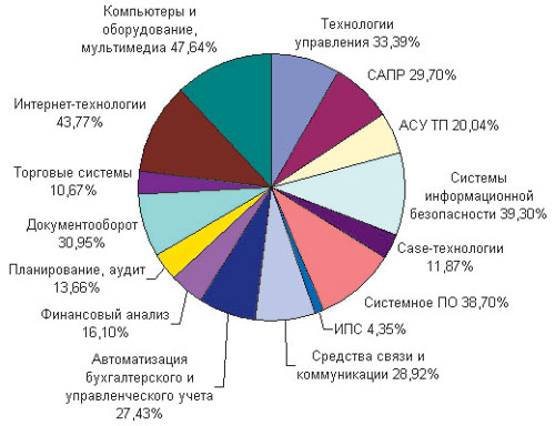 Распределение интереса посетителей SofТool 2003