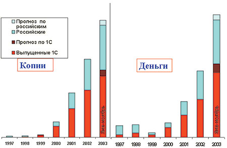 Динамика роста продаж игровых и мультимедийных продуктов фирмой «1С»