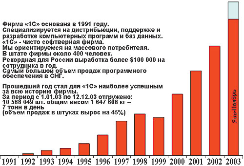 Динамика продаж продуктов на внутреннем рынке фирмой «1С»