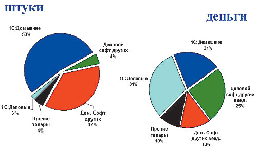 Соотношение доходов от продаж делового и мультимедийного ПО в штучном и денежном выражении