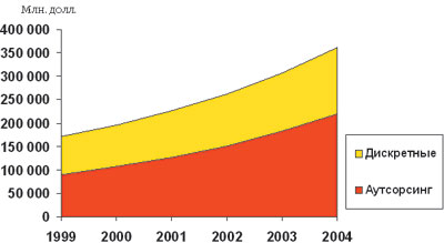 Дискретные услуги и аутсорсинг в Европе (источник: Market-Visio/EDC, 2002)