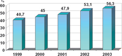 Иностранные компании — заказчики разработки ПО в России (источник: Market-Visio/EDC, 2002)