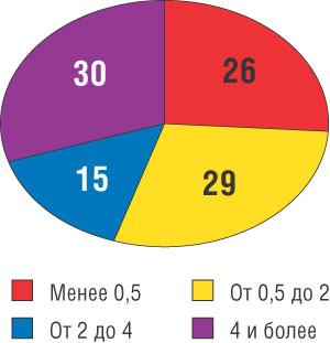 Доход российских компаний (источник: Outsourcing-Russia.com, 2003)