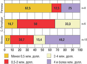 Ежегодный доход и географическая дисклокация