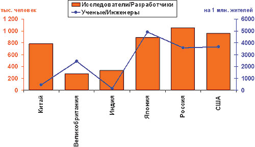 Мировые интеллектуальные ресурсы (источник: Мировой банк, ЮНЕСКО, 2002)