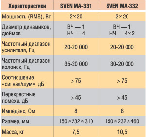 Основные технические характеристики акустических систем SVEN MA-331 и SVEN MA-332