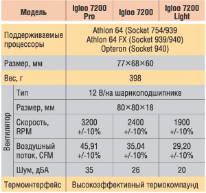 Основные технические характеристики кулеров (по данным производителя)