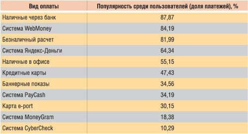 Формы оплаты хостинга