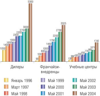 Рис. 6. Партнерская сеть компании «1С»