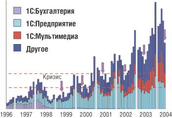Рис. 7. Динамика продаж коробочных продуктов компании «1С» по месяцам (источник: «1С»)