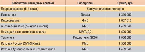 Таблица 4. Победители конкурса на разработку дисков на тему «Библиотеки наглядных пособий»