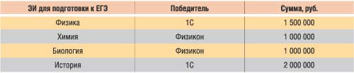 Таблица 5. Победители конкурса на разработку дисков на тему «Электронные издания для подготовки к Единому государственному экзамену (ЕГЭ)»