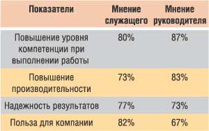 Основные показатели исследования эффективности MOS