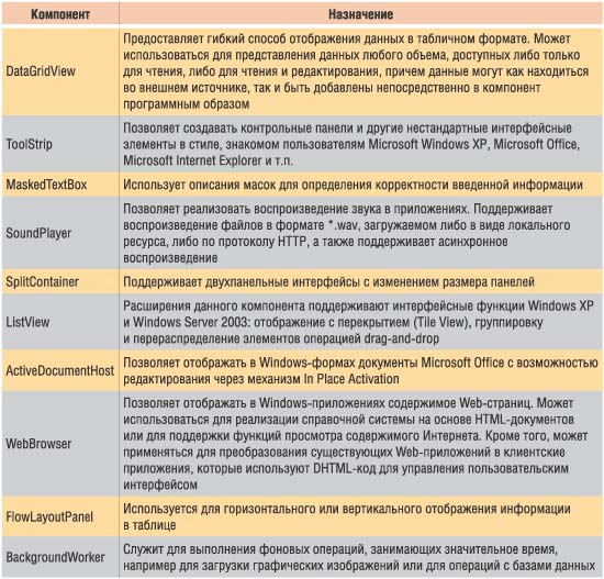 Таблица 1. Краткие характеристики новых компонентов Windows Forms