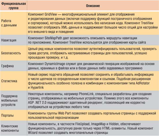 Таблица 2. Краткие характеристики новых компонентов ASP .NET 2.0