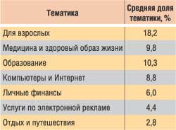 Основные темы спама