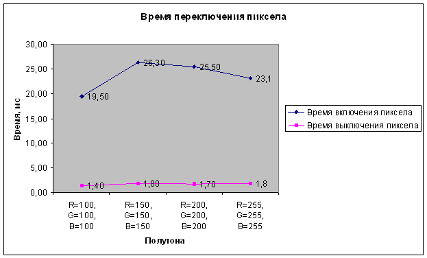 Рис. 2. Измерение времени переключения пиксела у монитора BenQ FP931