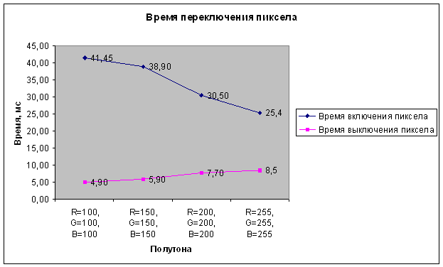 Рис. 3. Измерение времени переключения пиксела у монитора Gigabyte G-MAX GD-1903DP