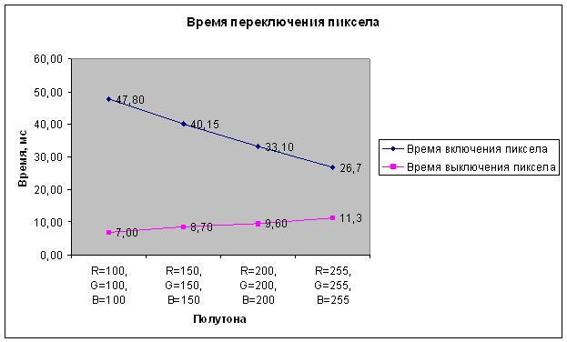Рис. 6. Измерение времени переключения пиксела у монитора LG FLATRON LCD L1920P