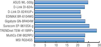 Рис. 3. Результаты тестирования при передаче данных от WLAN-порта к WAN-порту