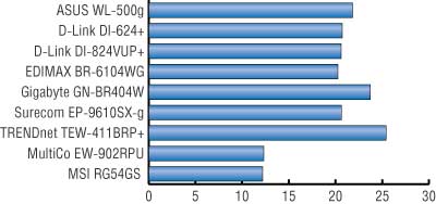 Рис. 4. Результаты тестирования при передаче данных от WAN-порта к WLAN-порту