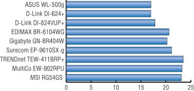 Рис. 5. Результаты тестирования при передаче данных от WLAN-порта к LAN-порту