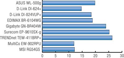 Рис. 6. Результаты тестирования при передаче данных от LAN-порта к WLAN-порту