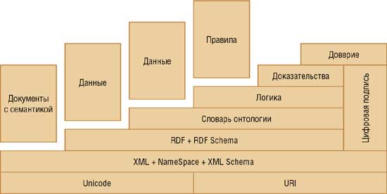 Рис. 2. Архитектура семантической сети, представленная в докладе Тимоти Бернерс-Ли
