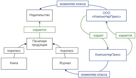 Рис. 3. Фрагмент онтологии издательства с классами и экземплярами классов