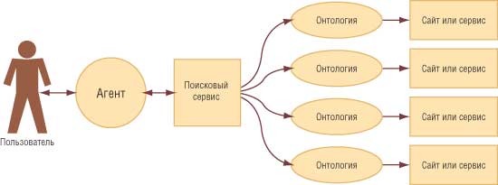 Рис. 4. Поиск нужной информации через поисковый сервис, работающий с семантической сетью